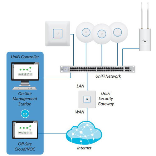 WLAN UBI